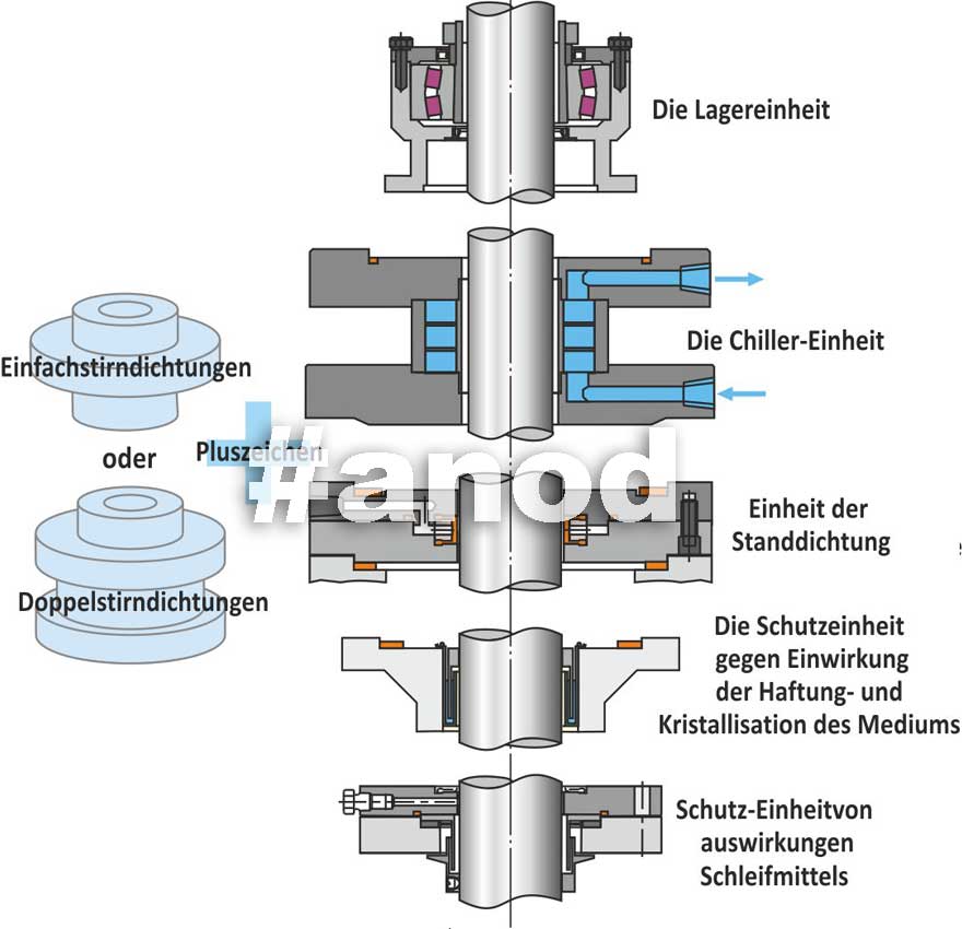 Stirndichtungen der Rührwerke und Reaktoren