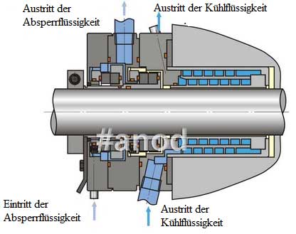 Tandem-Doppelstirndichtungen mit dem Chiller