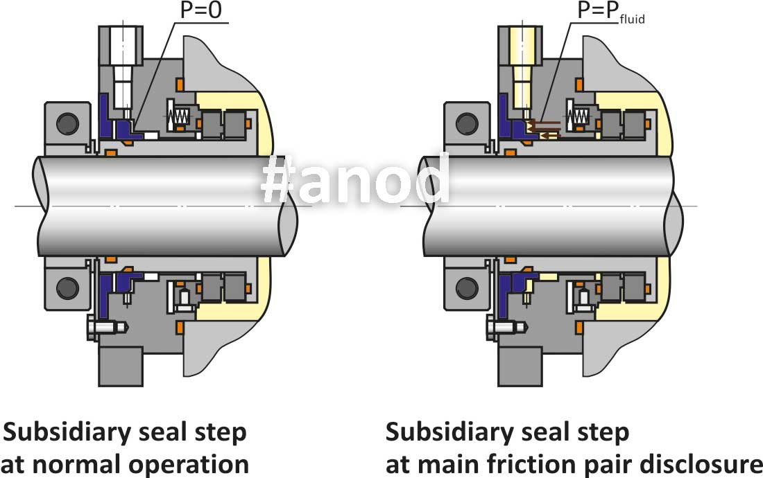 SINGLE MECHANICAL SEALS WITH PROTECTIVE STEP