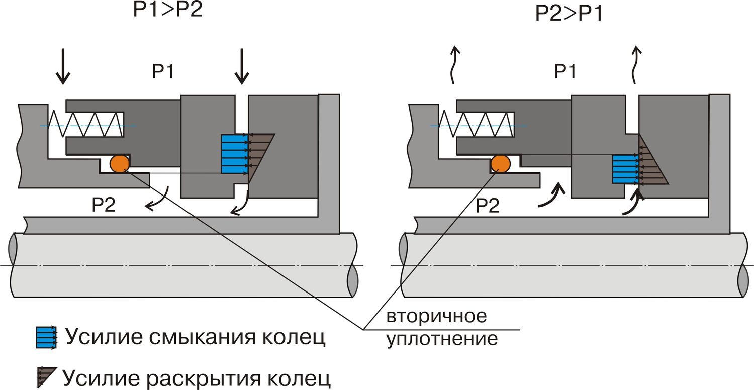 Обратимые и обычные торцевые уплотнения