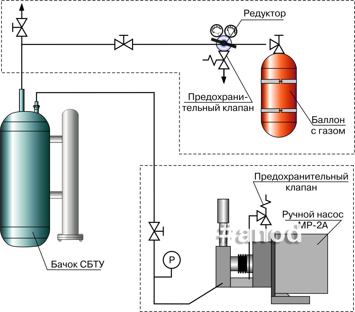 Схема обвязки бачка торцовых уплотнений с системой поддавливания газом и системой подкачки затворной жидкости