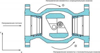 Направления моментов в затворе двухсегментного клапана.