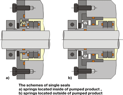 Single mechanical seals by ANOD